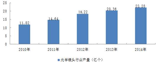 2008-2014年我國(guó)光學(xué)鏡頭行業(yè)產(chǎn)量情況.png