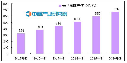 2015-2020年我國(guó)光學(xué)薄膜產(chǎn)值預(yù)測(cè)趨勢(shì)圖.png