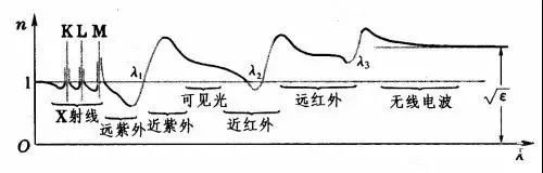 光學(xué)玻璃的幾大重要參數(shù)簡介 光學(xué)玻璃的幾大重要參數(shù)簡介